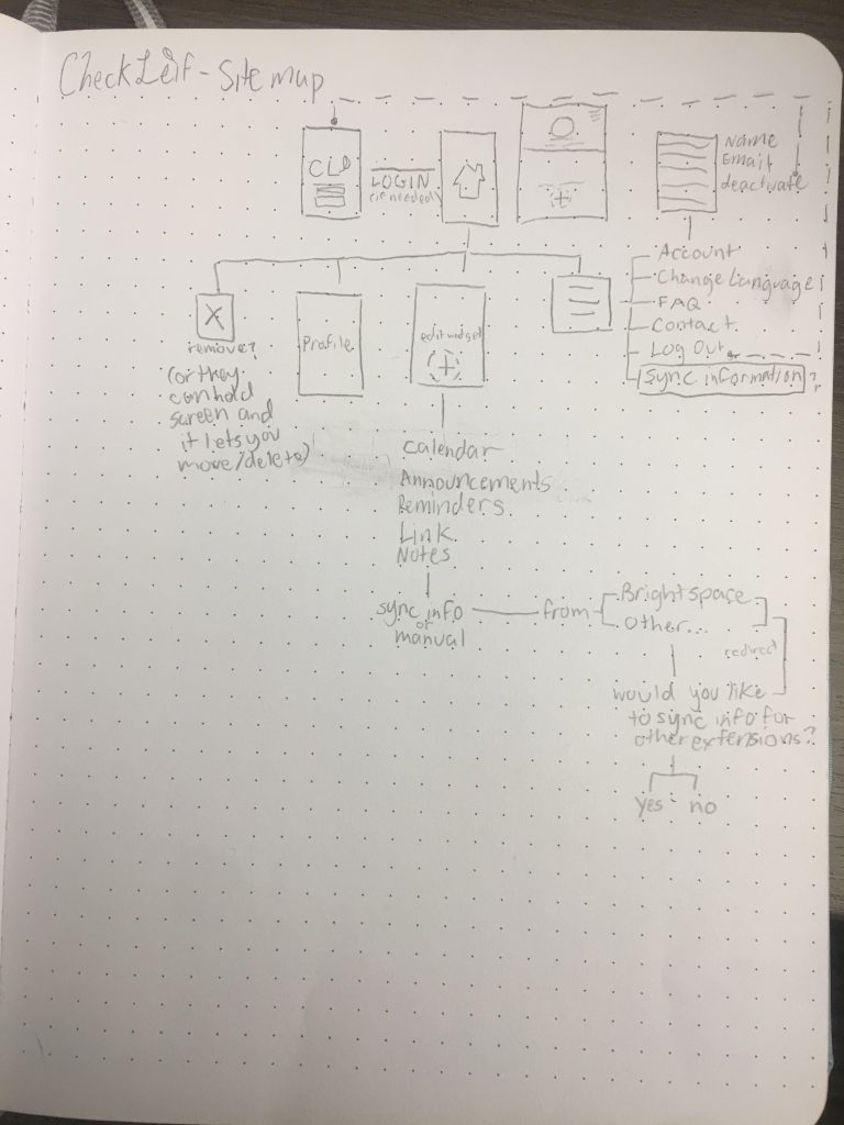 A bunch of messy sketches that would later be the blueprint of my app.